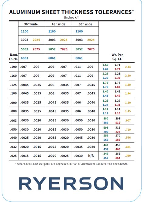 ryerson sheet metal|ryerson aluminum sheet thickness chart.